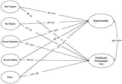 Present hedonism and future time perspectives predicting hypersexuality and problematic pornography use